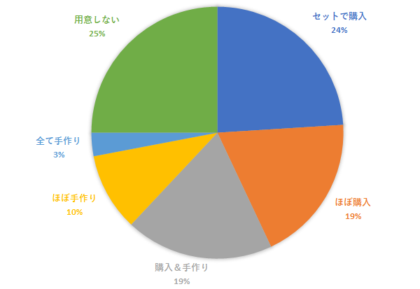 おせちを購入する割合は6割以上