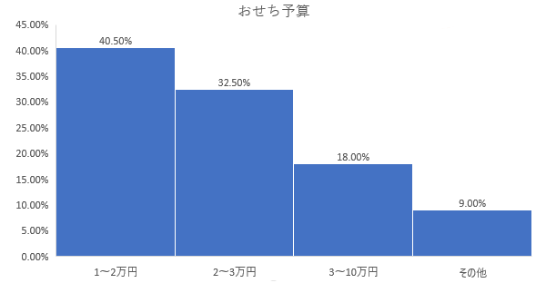 おせちの予算は幾ら？